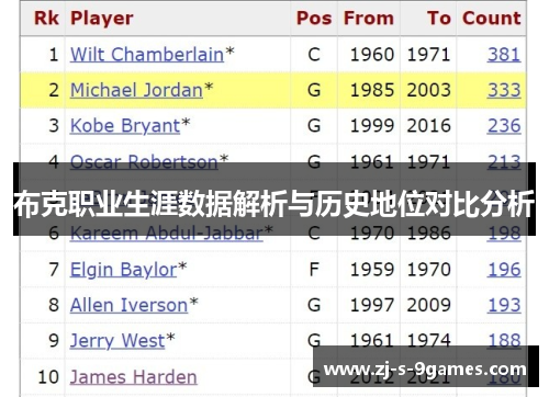 布克职业生涯数据解析与历史地位对比分析